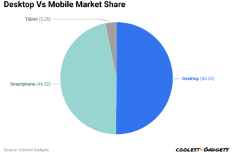 Desktops Statistics 2024 By Market Share and Details
